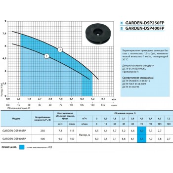 Дренажный насос NPO GARDEN-DSP400FP