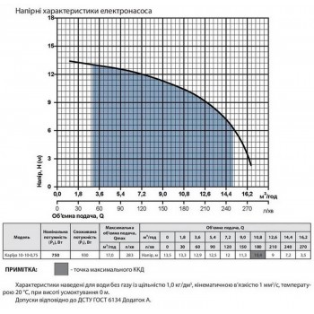 Поверхностный центробежный насос NPO Kaplya 10-10-0.75
