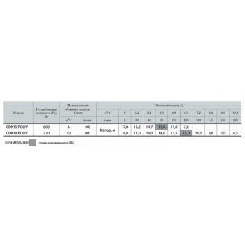 Поверхностный центробежный насос NPO CDK18 POLIV