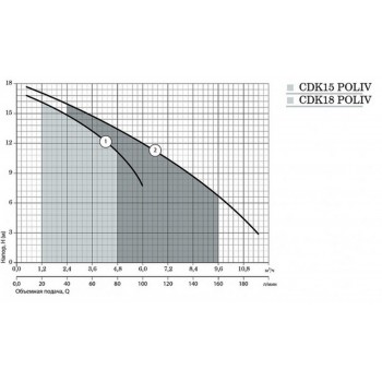 Поверхностный центробежный насос NPO CDK18 POLIV