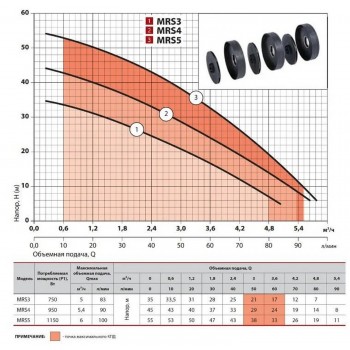 Поверхностный многоступенчатый насос NPO MRS 5